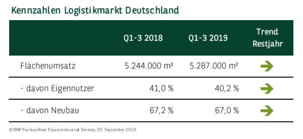 Kennzahlen Logistikmarkt Deutschland Q1-3 2019