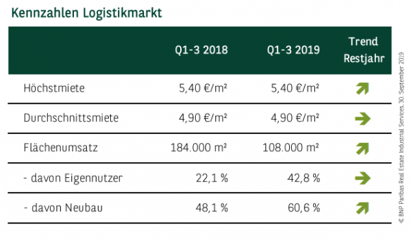 Kennzahlen Logistikmarkt Düsseldorf Q1-3 2019