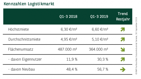 Kennzahlen Logistikmarkt Frankfurt Q1-3 2019