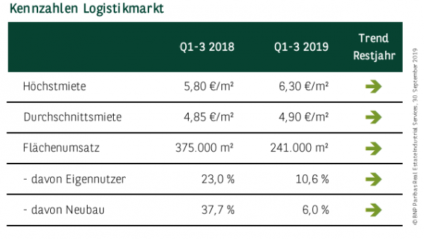 Kennzahlen Logistikmarkt Hamburg Q1-3 2019
