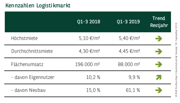 Kennzahlen Logistikmarkt Köln