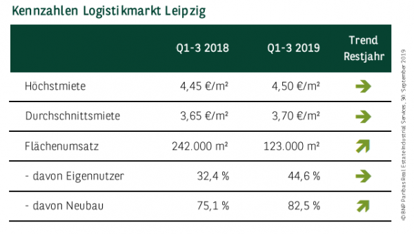 Kennzahlen Logistikmarkt Leipzig Q1-3 2019