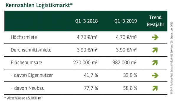 Kennzahlen Logistikmarkt*