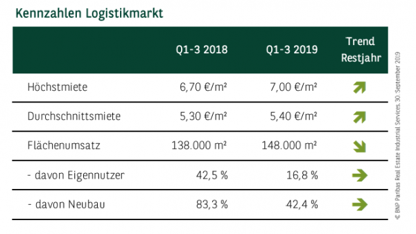 Kennzahlen Logistikmarkt Stuttgart