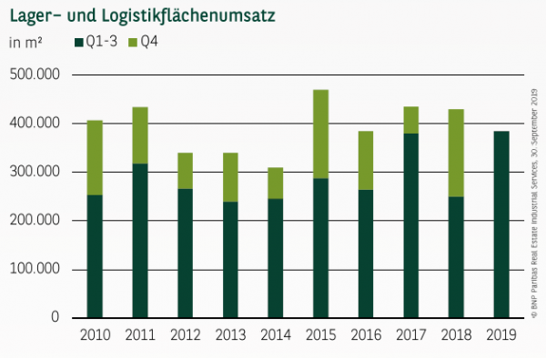 Lager– und Logistikflächenumsatz in Berlin Q1-3 2019