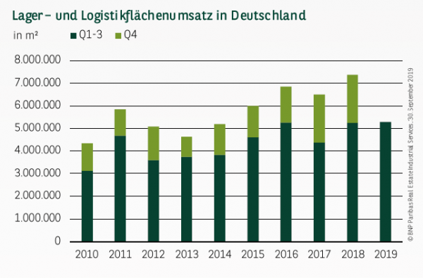 Lager– und Logistikflächenumsatz in Deutschland Q1-3 2019
