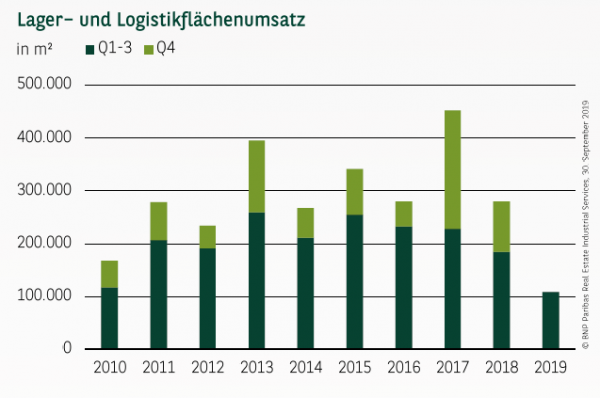 Lager– und Logistikflächenumsatz in Düsseldorf Q1-3 2019