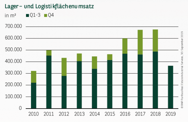 Lager– und Logistikflächenumsatz in Frankfurt Q1-3 2019