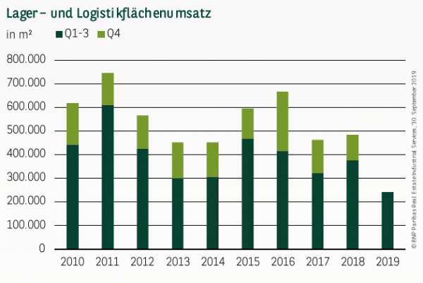 Lager– und Logistikflächenumsatz in Hamburg Q1-3 2019
