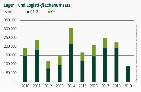 Lager– und Logistikflächenumsatz in Köln Q1-3 2019