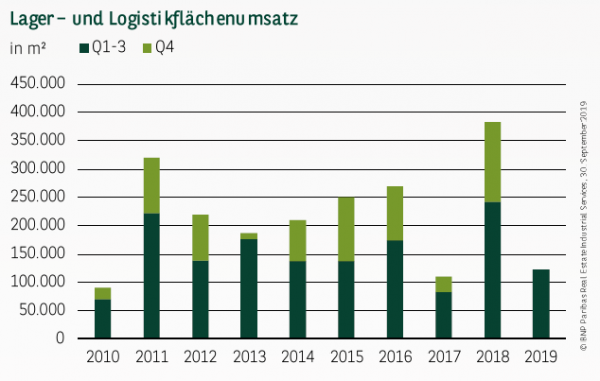 Lager– und Logistikflächenumsatz in Leipzig Q1-3 2019