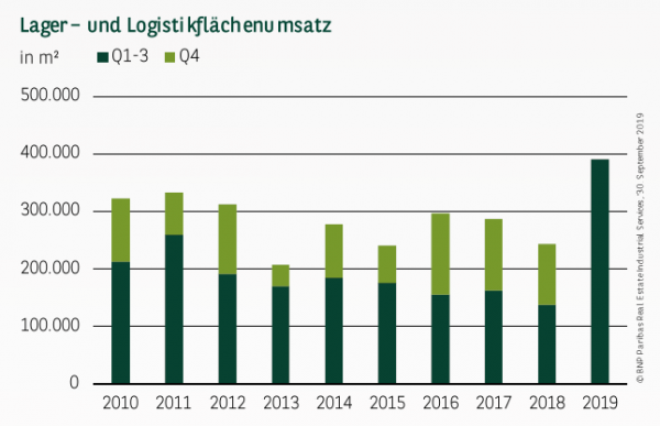 Lager– und Logistikflächenumsatz in München Q1-3 2019