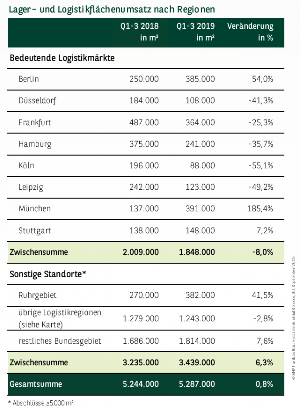 Lager– und Logistikflächenumsatz nach Regionen in Deutschland Q1-3 2019