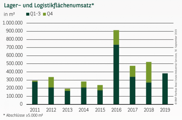 Lager– und Logistikflächenumsatz*