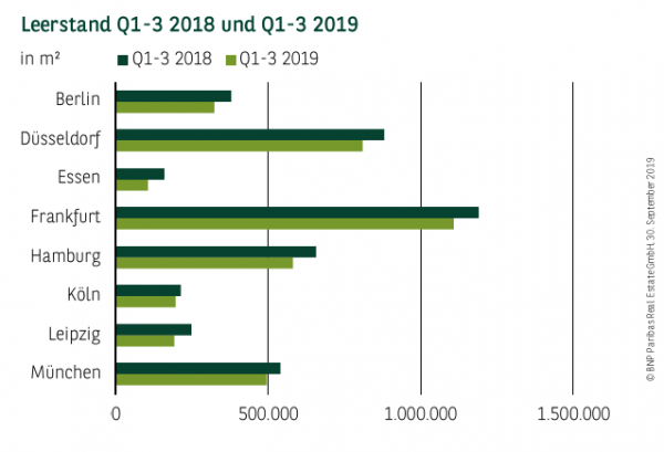 Leerstand in Deutschland Q1-3 2018 und Q1-3 2019
