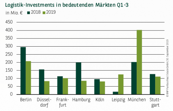 Logistik-Investments in bedeutenden Märkten Q1-3 2019