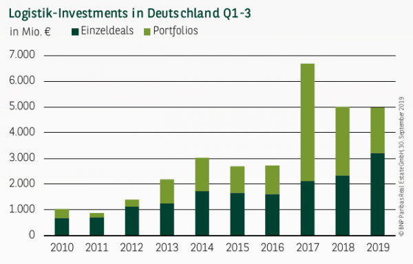 Logistik-Investments in Deutschland Q1-3 2019