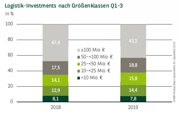 Logistik-Investments nach Größenklassen in Deutschland Q1-3 2019