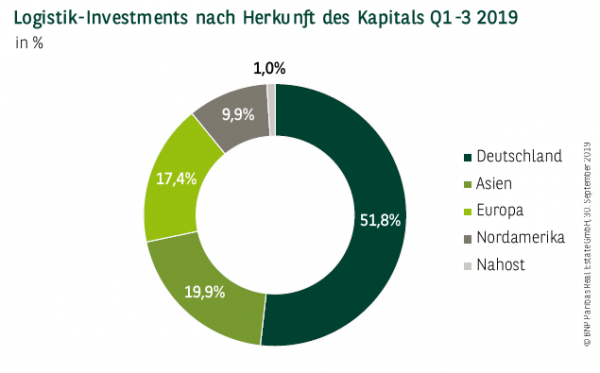 Logistik-Investments nach Herkunft des Kapitals in Deutschland Q1-3 2019