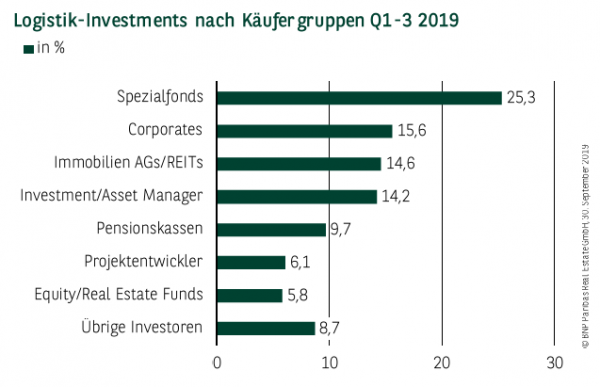 Logistik-Investments nach Käufergruppen in Deutschland Q1-3 2019