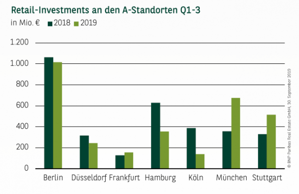 Retail-Investments an den A-Standorten Q1-3 2019