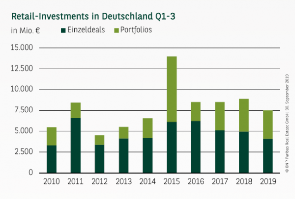 Retail-Investments in Deutschland Q1-3 2019