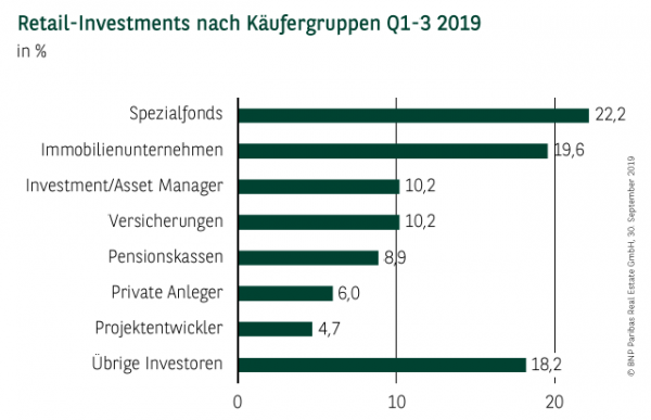 Retail-Investments nach Käufergruppen Q1-3 2019