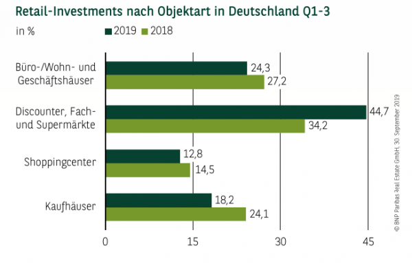 Retail-Investments nach Objektart in Deutschland Q1-3 2019