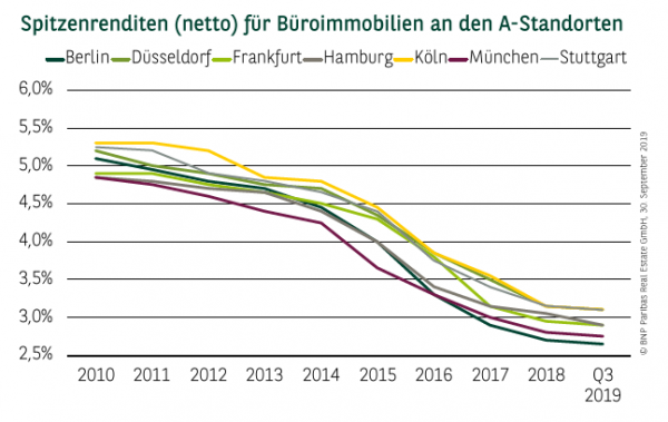 Spitzenrenditen (netto) für Büroimmobilien an den A-Standorten in Deutschland Q1-3 2019