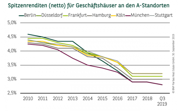 Spitzenrenditen (netto) für Geschäftshäuser an den A-Standorten Q1-3 2019
