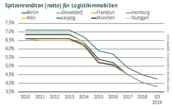 Spitzenrenditen (netto) für Logistikimmobilien in Deutschland Q1-3 2019
