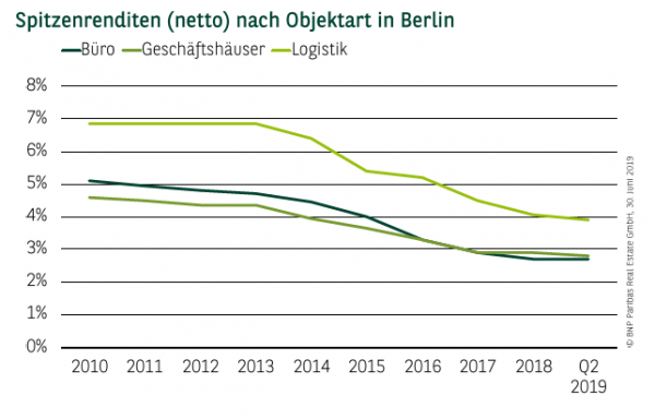 Spitzenrenditen (netto) nach Objektart in Berlin