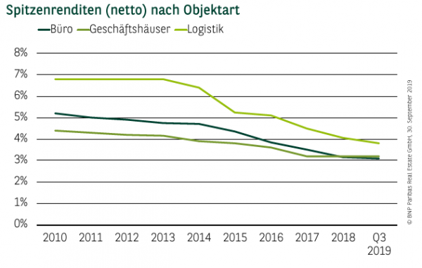 Spitzenrenditen (netto) nach Objektart in Düsseldorf Q1-3 2019