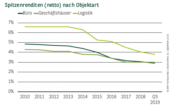 Spitzenrenditen (netto) nach Objektart in Hamburg
