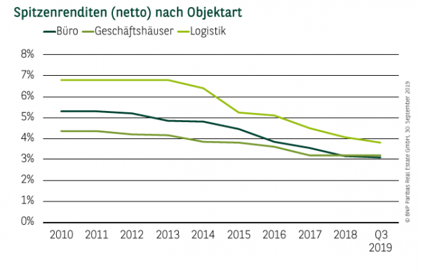 Spitzenrenditen (netto) nach Objektart