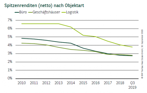 Spitzenrenditen (netto) nach Objektart in München
