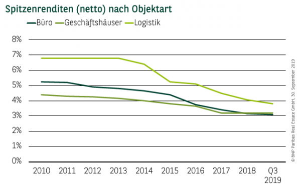 Spitzenrenditen (netto) nach Objektart in Stuttgart