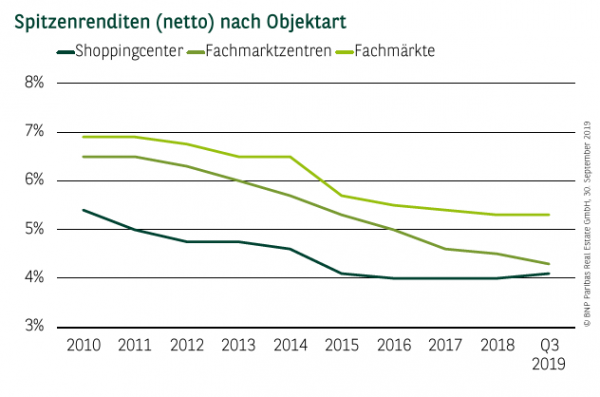 Spitzenrenditen (netto) nach Objektart in Deutschland Q1-3 2019
