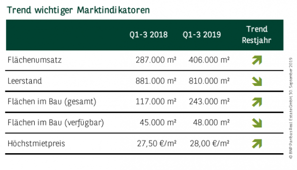 Trend wichtiger Marktindikatoren in Düsseldorf Q1-3 2019