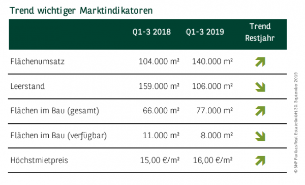 Trend wichtiger Marktindikatoren in Essen Q1-3 2019