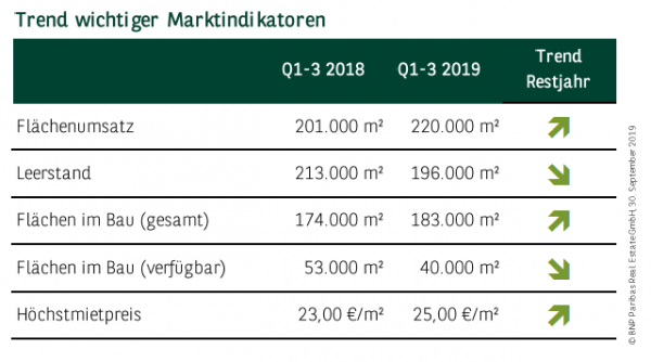 Trend wichtiger Marktindikatoren in Köln Q1-3 2019