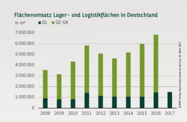 BNPPRE Flächenumsatz Logistik