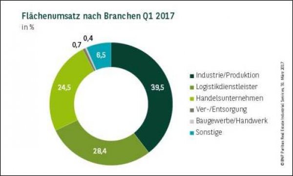 BNPPRE Flächenumsatz nach Branche