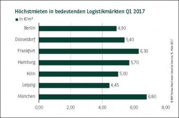 BNPPRE Höchstmieten Logistik