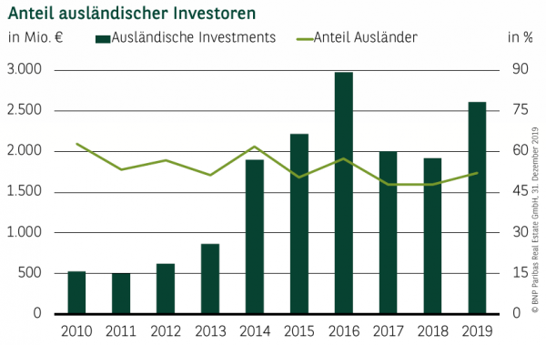 Anteil ausländischer Investoren Q4 2019
