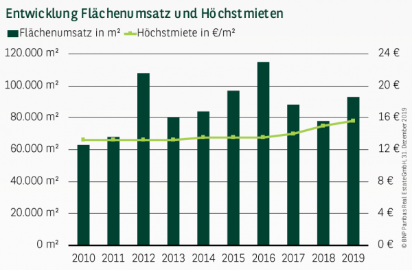 Entwicklung Flächenumsatz und Höchstmieten