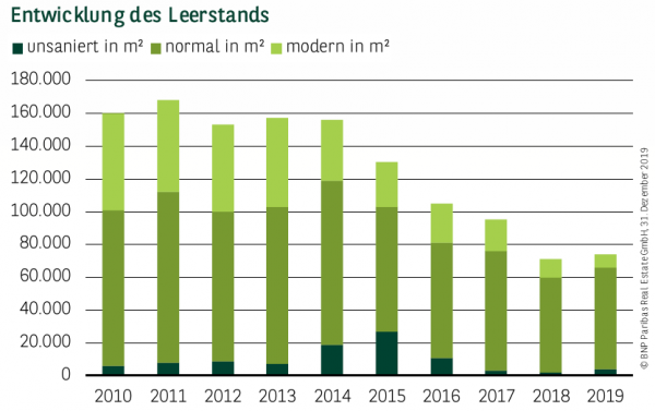 Entwicklung des Leerstands