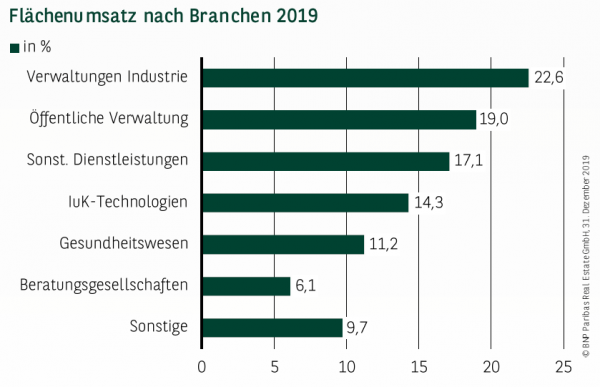 Flächenumsatz nach Branchen 2019