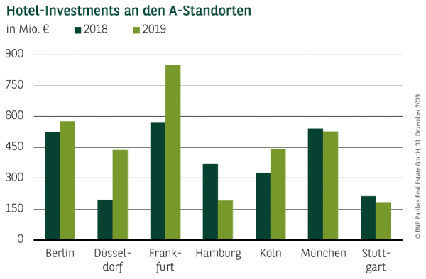 Hotel-Investments an den A-Standorten Q4 2019