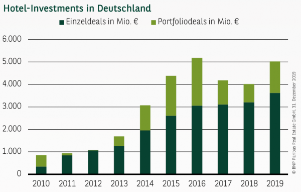 Hotel-Investments in Deutschland Q4 2019